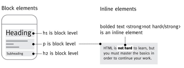 diagram of block elements versus inline elements in webpage layout