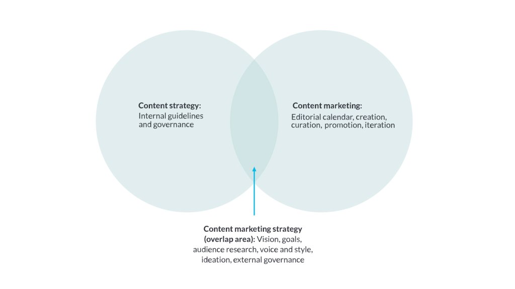 Venn diagram. On the left is a circle with "Content strategy: internal guidelines and governance" and on the right is another circle overlapping it with "Content marketing: editorial calendar, creation, curation, promotion, iteration" Between the circles in the shared space is "Content marketing strategy: vision, goals, audience research, voice and style, ideation, external governance"